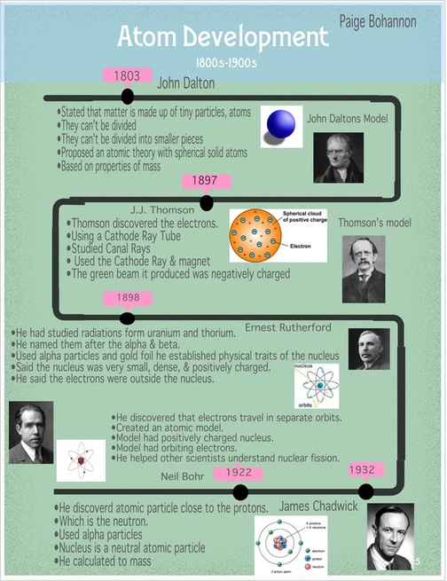 Timeline of Atom Development and the Periodic table